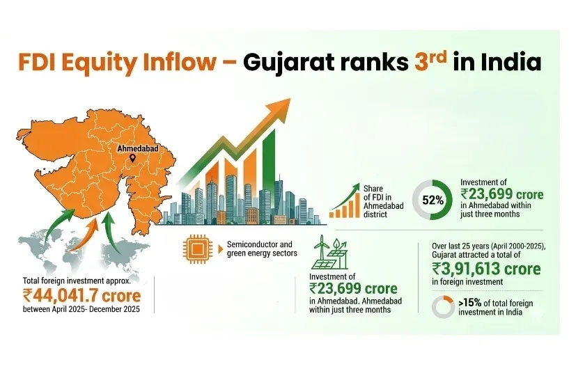 फॉरेन डायरेक्ट इन्वेस्टमेंट प्राप्त करने में देश में तीसरे स्थान पर पहुंचा गुजरात 
