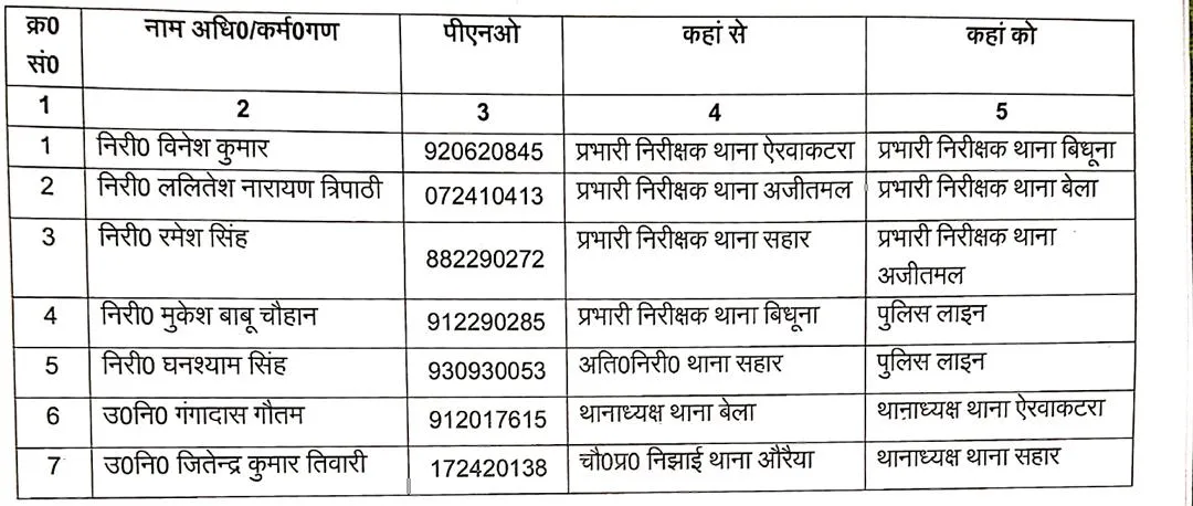  पुलिस अधीक्षक ने किया फेरबदल, 5 निरीक्षक व 2 उपनिरीक्षकों के तबादले