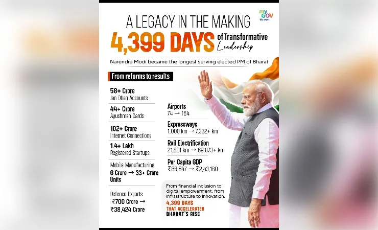 नरेंद्र मोदी बने सबसे लंबे समय तक पद पर रहने वाले निर्वाचित प्रधानमंत्री, नया रिकॉर्ड