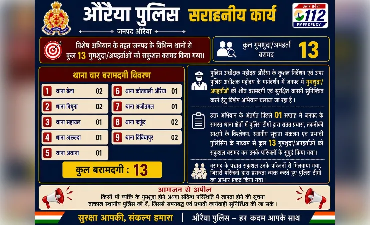 पुलिस की बड़ी सफलता: 13 गुमशुदा और अपहृत लोगों को किया सकुशल बरामद