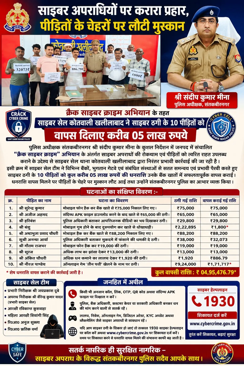 साइबर अपराधियों पर करारा प्रहार, पीड़ितों के चेहरों पर लौटी मुस्कान