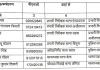  पुलिस अधीक्षक ने किया फेरबदल, 5 निरीक्षक व 2 उपनिरीक्षकों के तबादले