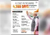 नरेंद्र मोदी बने सबसे लंबे समय तक पद पर रहने वाले निर्वाचित प्रधानमंत्री, नया रिकॉर्ड