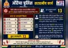 पुलिस की बड़ी सफलता: 13 गुमशुदा और अपहृत लोगों को किया सकुशल बरामद