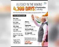 नरेंद्र मोदी बने सबसे लंबे समय तक पद पर रहने वाले निर्वाचित प्रधानमंत्री, नया रिकॉर्ड